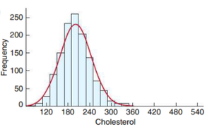 Histogram of cholesterol with normal curve
