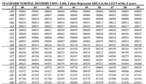 Standard normal table (partial)
