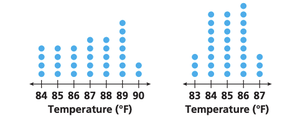 Dot plots of oranges and apples produced