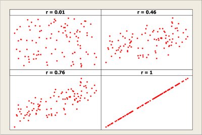 Scatterplots with negative correlation coefficients