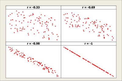 Perfect linear association scatterplot