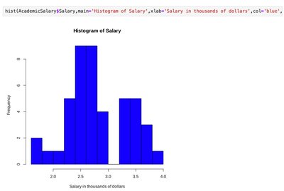 Histogram of academic salaries
