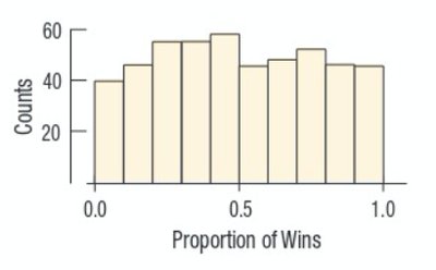 Uniform distribution histogram