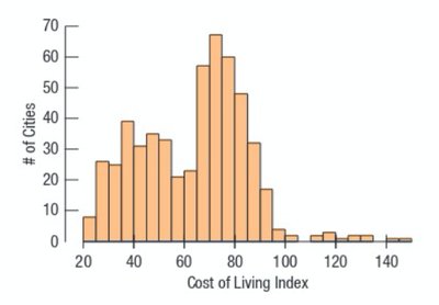 Right-skewed distribution histogram