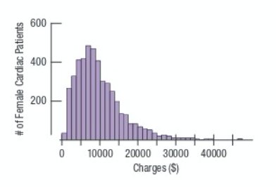 Left-skewed distribution histogram