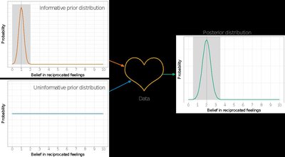 Bayesian prior and posterior distributions