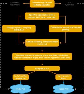 NHST decision flowchart