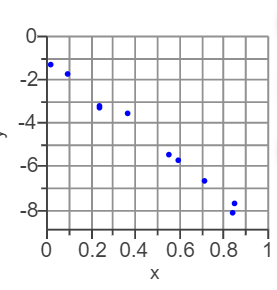 Scatterplot with strong negative linear correlation (r = -0.90)