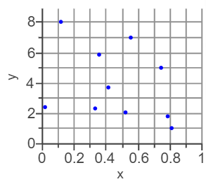 Scatterplot with no clear pattern (likely r near 0)