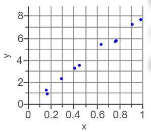 Scatterplot with strong positive linear correlation (r = 0.90)