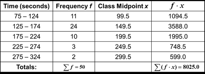Frequency distribution table