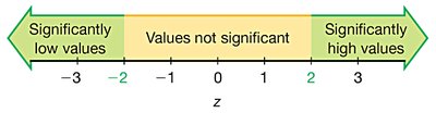 z score significance diagram
