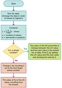 Percentile calculation flowchart