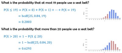 Probability that 19-23 people use a seat belt