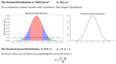 Standardizing normal distributions