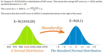 Normal curve for blood pressure