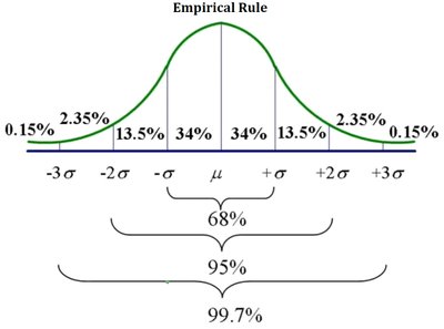 Empirical rule for normal distribution