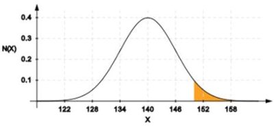 Normal distribution application for speed