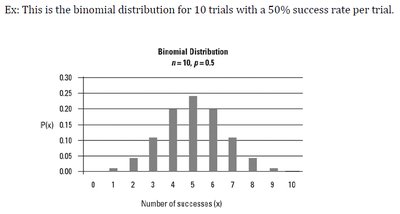 Binomial distribution for 10 trials, p=0.5