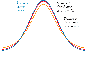 Comparison of standard normal and t-distributions for n=3 and n=12