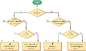 Flowchart for choosing between z and t distributions