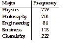 Table showing frequencies for Physics, Philosophy, Engineering, Business, Chemistry