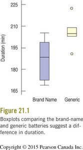 Boxplots comparing brand-name and generic batteries suggest a difference in duration.
