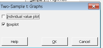 Minitab graph options for two-sample t-test: boxplot selected