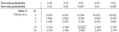 t-table showing critical values for degrees of freedom