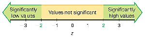z score significance scale