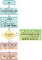 Percentile to data value flowchart