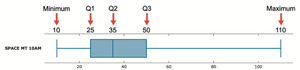 Boxplot for Space Mountain wait times