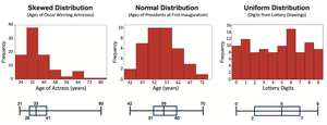 Skewed, normal, and uniform distributions with boxplots