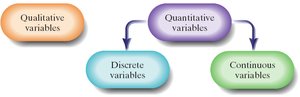 Classification of variables: qualitative, quantitative, discrete, continuous