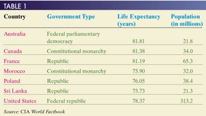 Table of countries with government type, life expectancy, and population