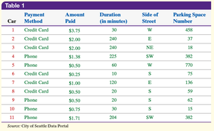 Table of parking meter data