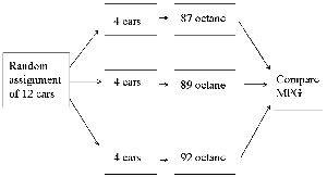 Completely randomized design diagram