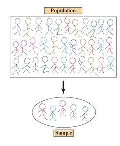 Diagram showing a population and a sample drawn from it