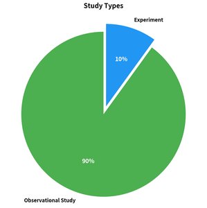 Pie chart showing the proportion of observational studies versus experiments