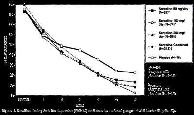 Line graph showing treatment effects in an experiment