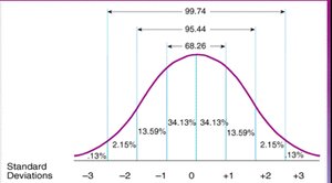 Normal distribution curve with standard deviations