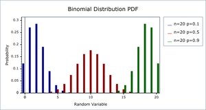 Binomial Distribution PDF for different probabilities