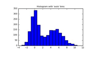Histogram with auto bins