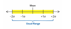 Usual range around the mean