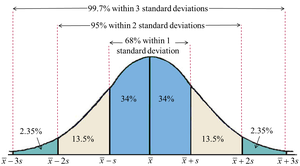 Empirical Rule for normal distribution