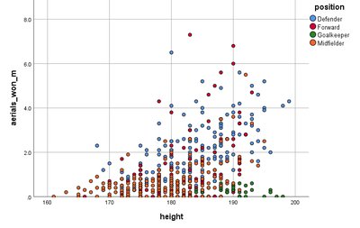 Scatterplot of aerials won vs height by player position