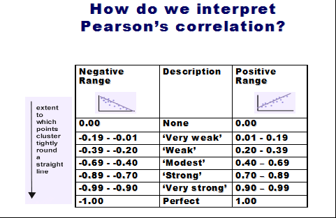 Table for interpreting Pearson's correlation coefficient