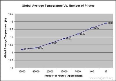 Graph showing correlation between number of pirates and global temperature