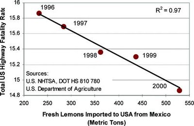 Graph showing correlation between lemon imports and highway fatalities