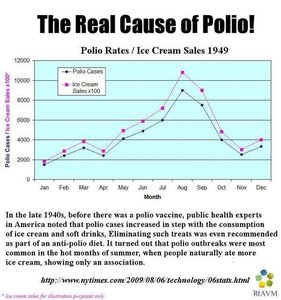 Graph showing correlation between ice cream sales and polio rates